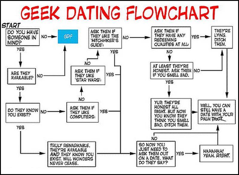 Funny Dating Chart Picture
