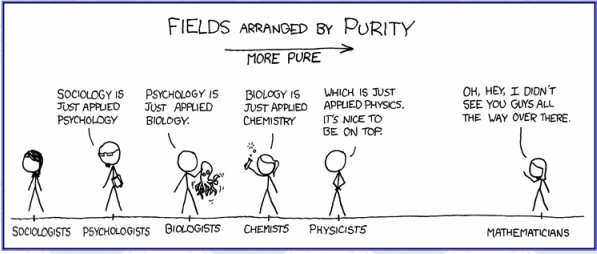 Fields Arranged By Purity Funny Math Picture