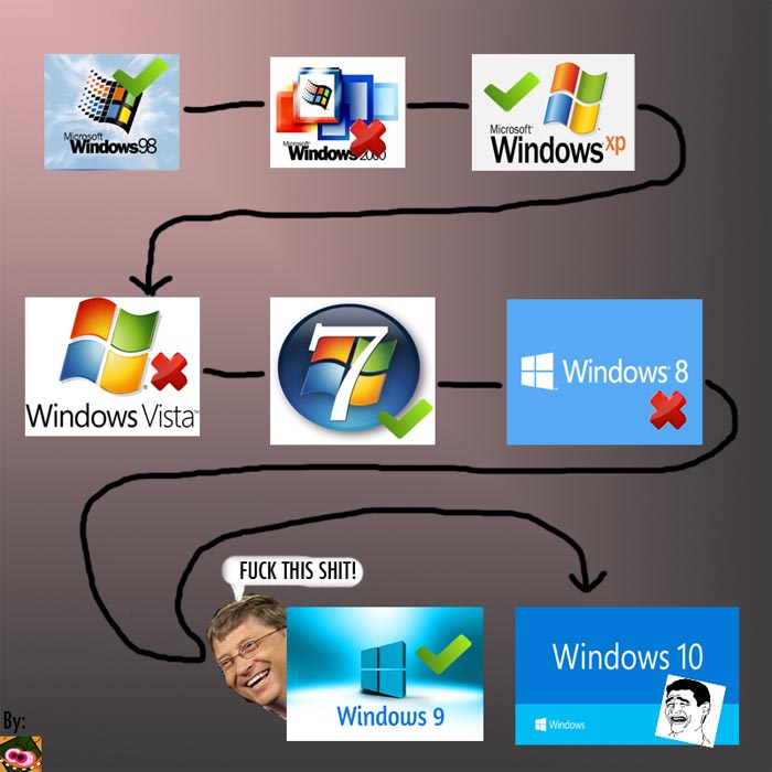 Funny Evolution Of Bill Gates Windows Picture