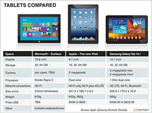Microsoft Tablets Compared Funny Picture