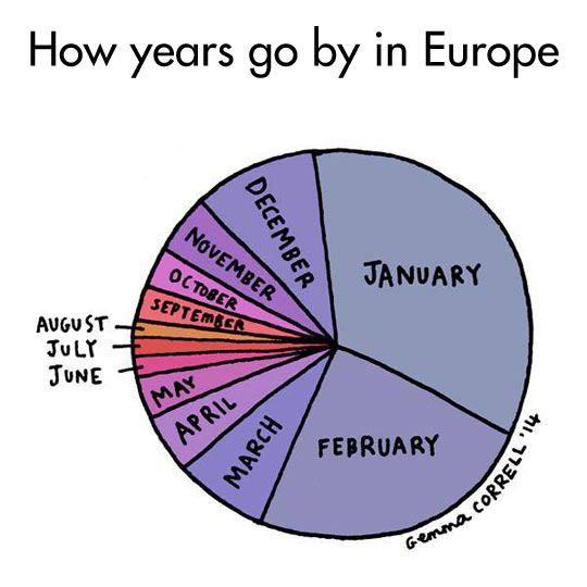 How Years Go By In Europe Funny Chart Picture