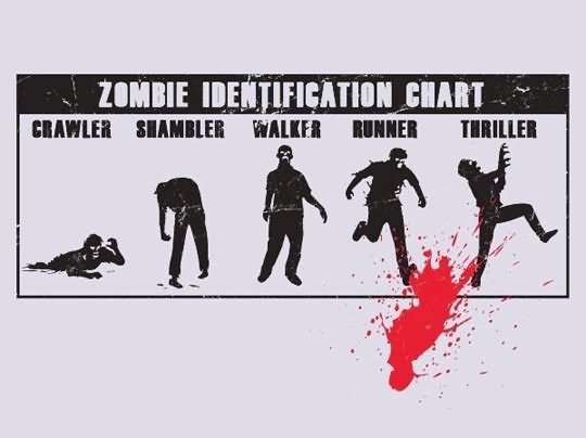Zombie Identification Chart Funny Picture