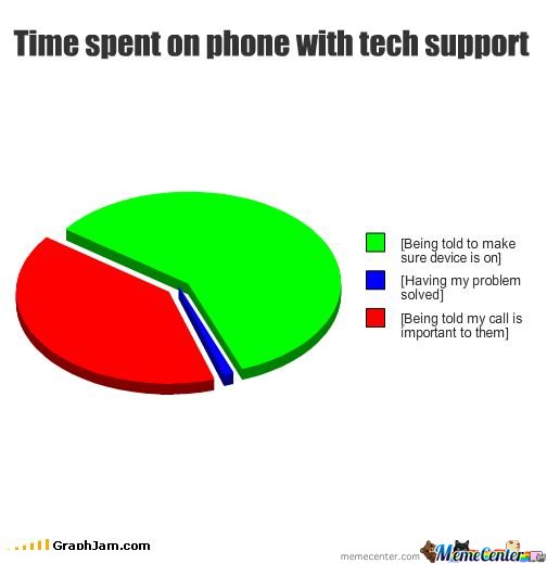 Time Spent On Phone With Tech Support Funny Technology Meme Image