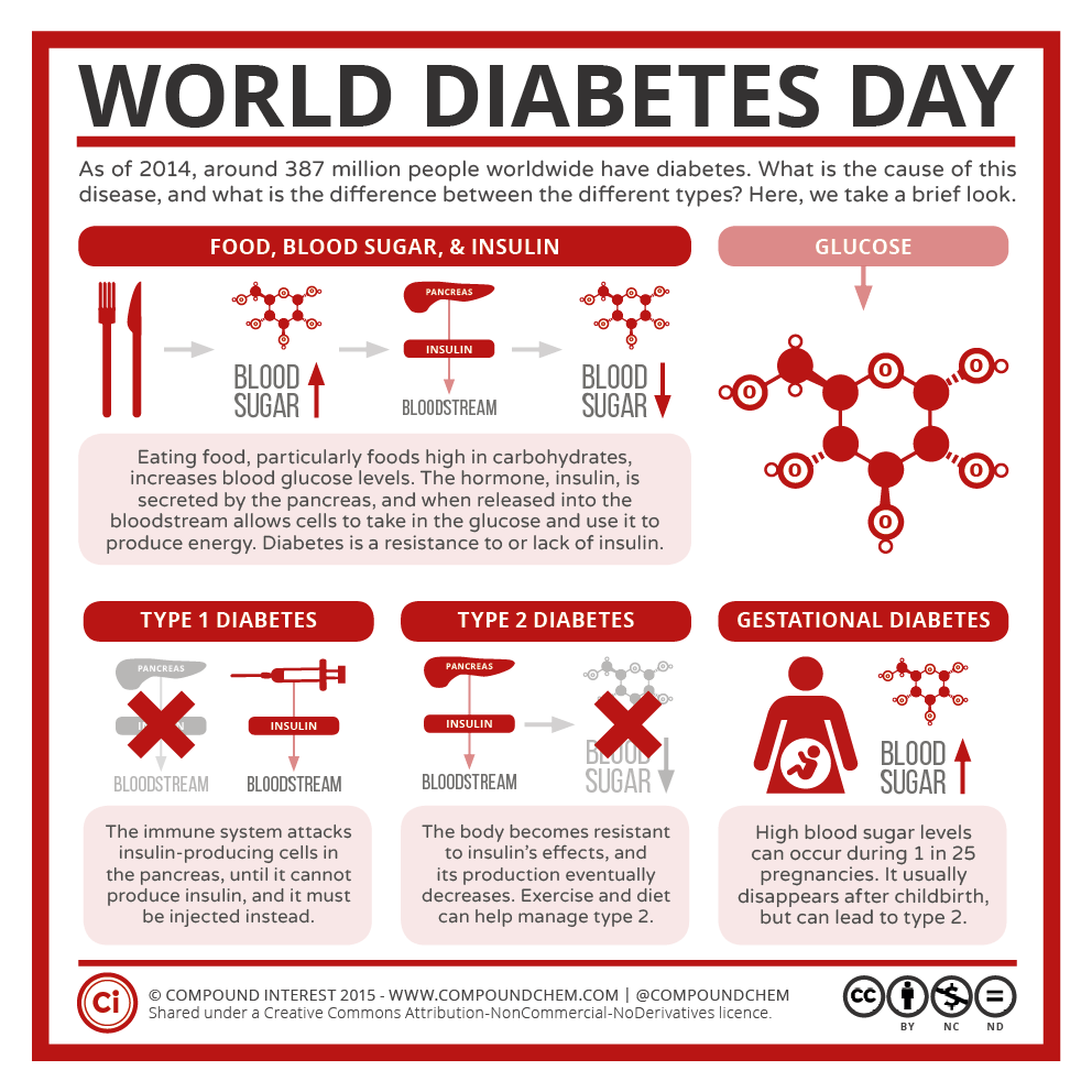World Diabetes Day Information Poster