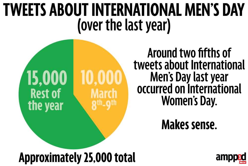 Tweets About International Men's Day