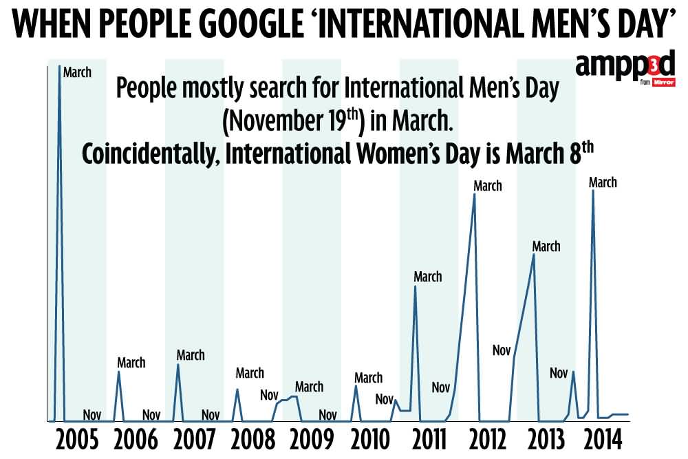 When People Google International Men's Day Funny Picture