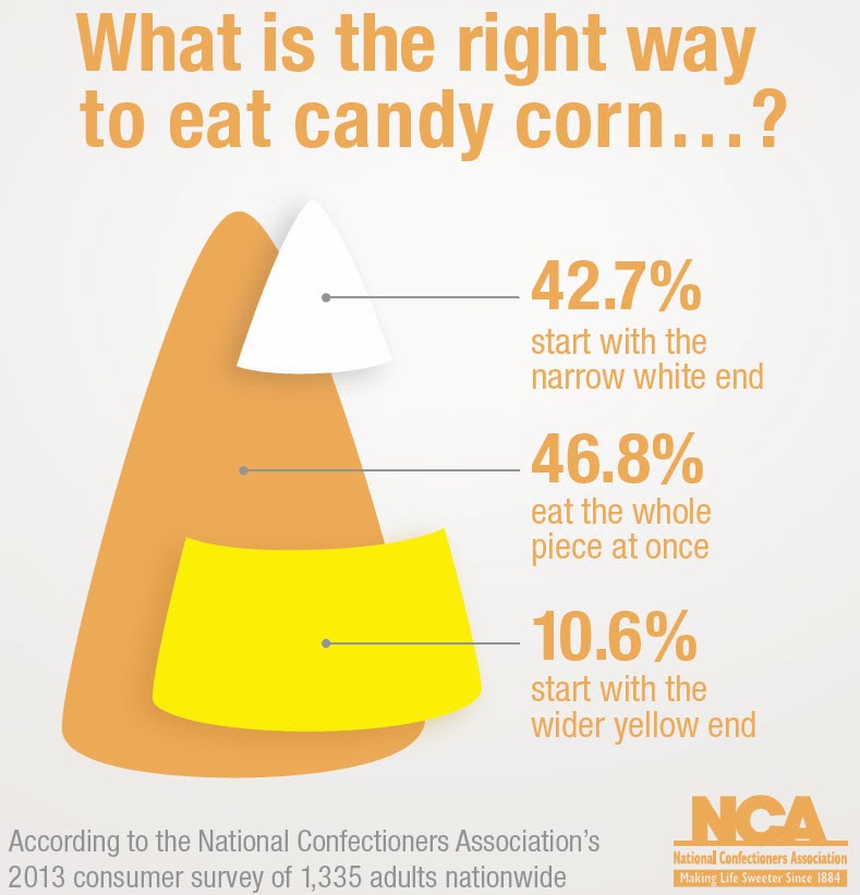 What Is The Right Way To Eat Candy Corn